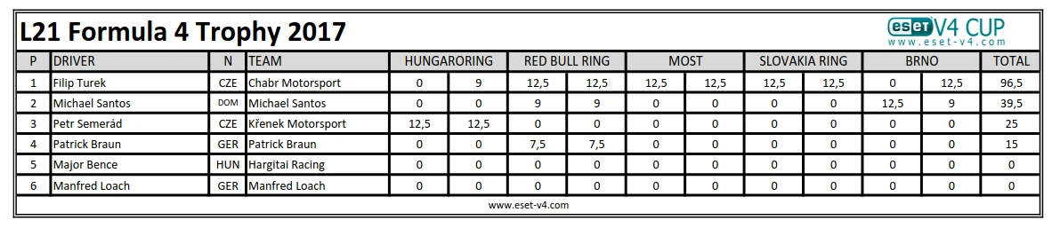 Celkové výsledky nejnižší podkategorie formulí v rámci ESET V4 Cupu 2017 - Formula 4 Trophy.