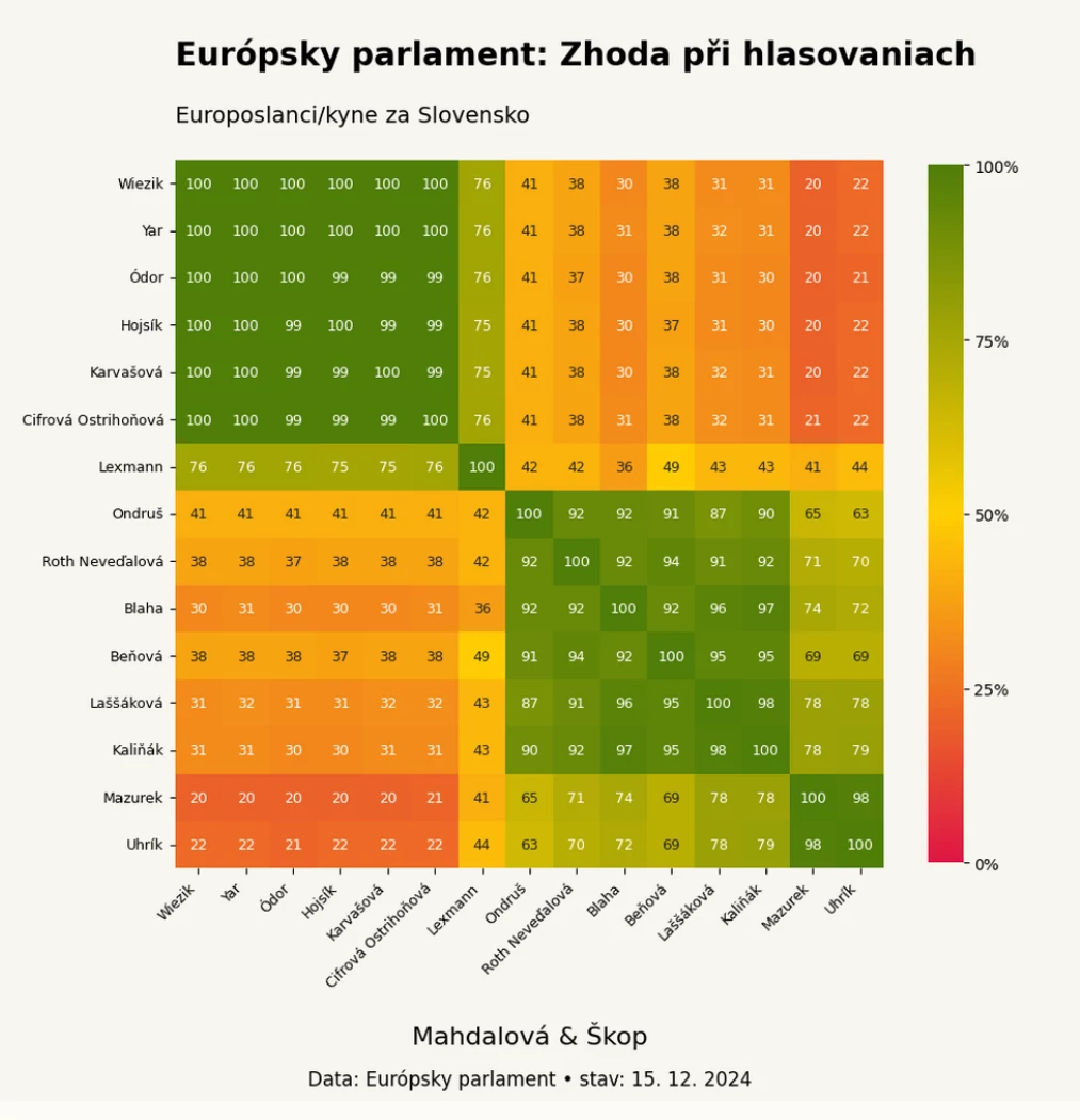 Shoda slovenských europoslanců