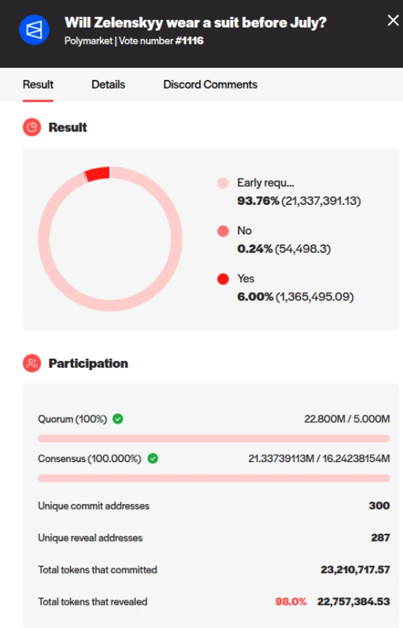 Výsledek prvního hlasování - https://vote.uma.xyz